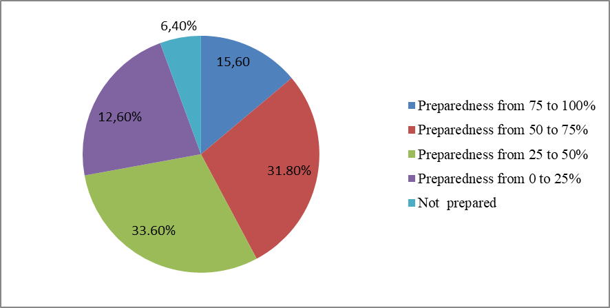 Degree of educators’ psychological preparedness to work with the PhCh children under
        inclusive education (Miroshnichenko et al., 2016, p.
        6)